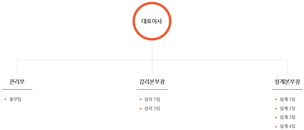 조직도